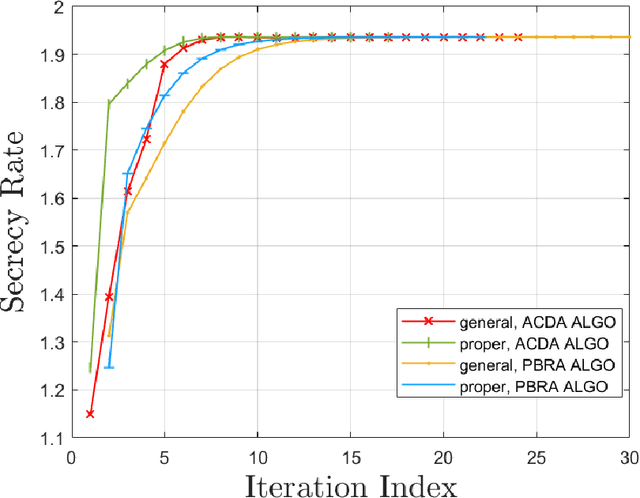 Figure 2 for Optimality of the Proper Gaussian Signal in Complex MIMO Wiretap Channels