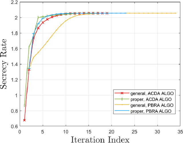 Figure 3 for Optimality of the Proper Gaussian Signal in Complex MIMO Wiretap Channels