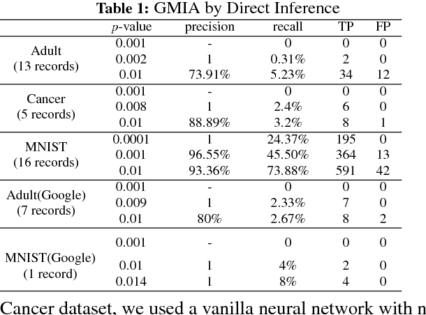 Figure 2 for Understanding Membership Inferences on Well-Generalized Learning Models