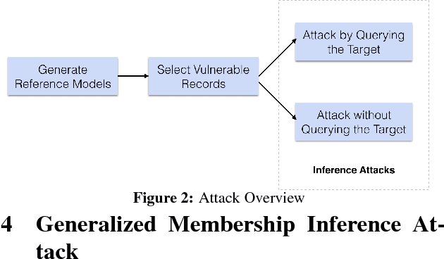 Figure 3 for Understanding Membership Inferences on Well-Generalized Learning Models