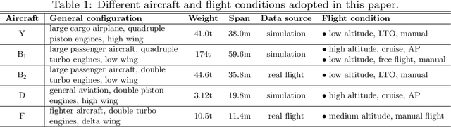 Figure 2 for Augmented Imagefication: A Data-driven Fault Detection Method for Aircraft Air Data Sensors