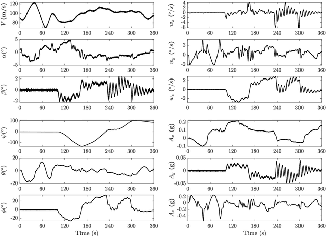 Figure 3 for Augmented Imagefication: A Data-driven Fault Detection Method for Aircraft Air Data Sensors