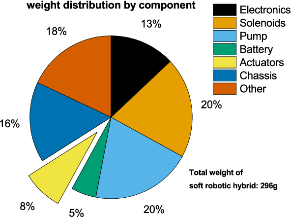 Figure 3 for Air-Releasable Soft Robots for Explosive Ordnance Disposal