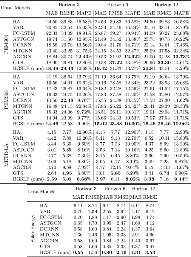Figure 4 for Learning Sparse and Continuous Graph Structures for Multivariate Time Series Forecasting
