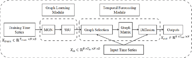 Figure 1 for Learning Sparse and Continuous Graph Structures for Multivariate Time Series Forecasting