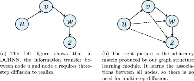 Figure 3 for Learning Sparse and Continuous Graph Structures for Multivariate Time Series Forecasting