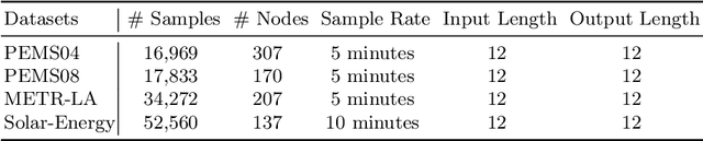 Figure 2 for Learning Sparse and Continuous Graph Structures for Multivariate Time Series Forecasting