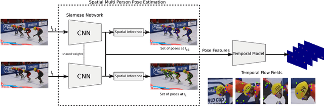 Figure 1 for Joint Flow: Temporal Flow Fields for Multi Person Tracking