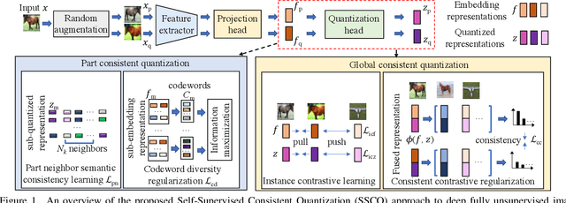 Figure 1 for Self-Supervised Consistent Quantization for Fully Unsupervised Image Retrieval