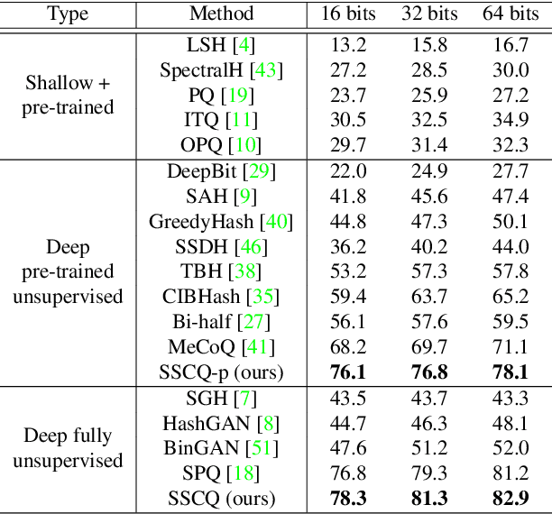 Figure 2 for Self-Supervised Consistent Quantization for Fully Unsupervised Image Retrieval