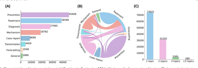 Figure 1 for LitMC-BERT: transformer-based multi-label classification of biomedical literature with an application on COVID-19 literature curation