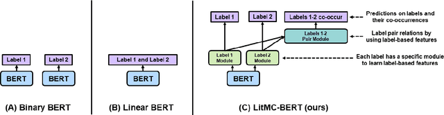 Figure 3 for LitMC-BERT: transformer-based multi-label classification of biomedical literature with an application on COVID-19 literature curation