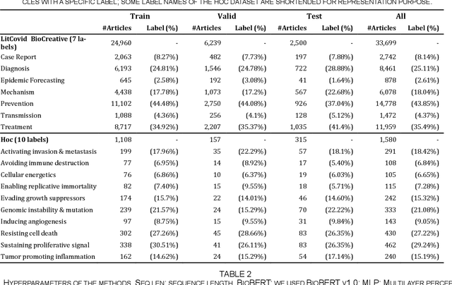 Figure 2 for LitMC-BERT: transformer-based multi-label classification of biomedical literature with an application on COVID-19 literature curation