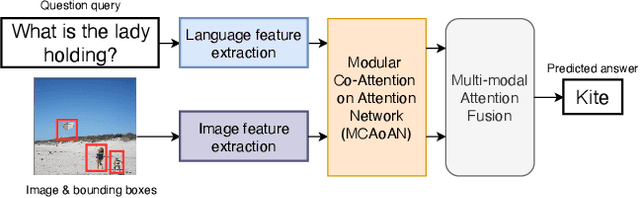Figure 1 for An Improved Attention for Visual Question Answering