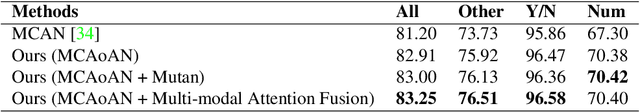 Figure 4 for An Improved Attention for Visual Question Answering