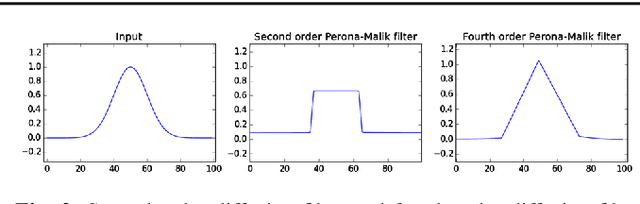 Figure 3 for Multi-Scale Anisotropic Fourth-Order Diffusion Improves Ridge and Valley Localization