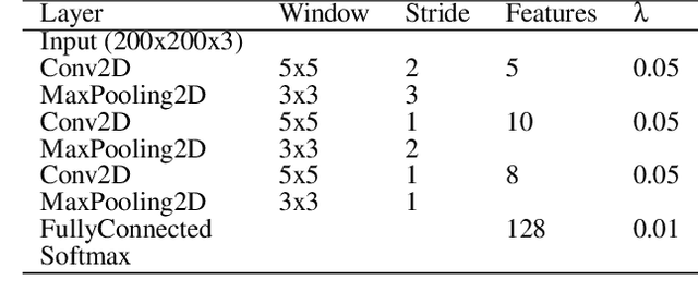 Figure 2 for Learning a smooth kernel regularizer for convolutional neural networks