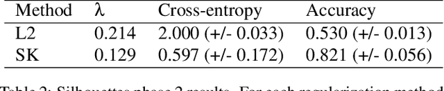 Figure 4 for Learning a smooth kernel regularizer for convolutional neural networks