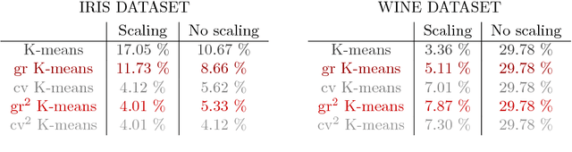 Figure 4 for Clustering for Different Scales of Measurement - the Gap-Ratio Weighted K-means Algorithm
