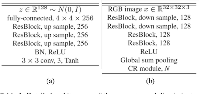 Figure 2 for A Simple yet Effective Way for Improving the Performance of GANs