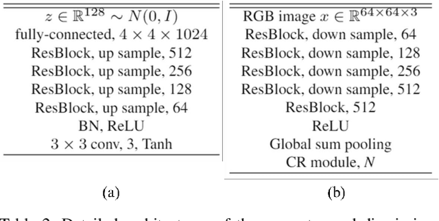 Figure 4 for A Simple yet Effective Way for Improving the Performance of GANs
