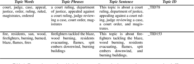 Figure 2 for NEWTS: A Corpus for News Topic-Focused Summarization