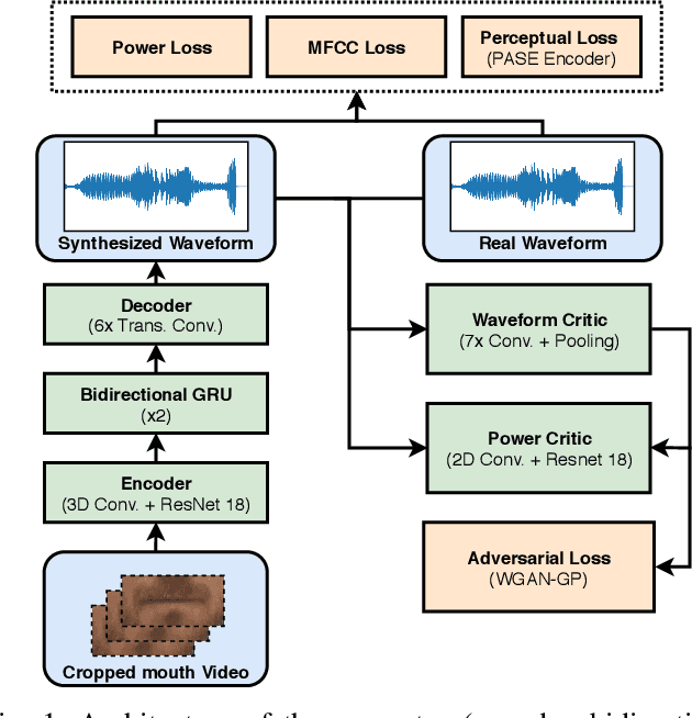 Figure 1 for End-to-End Video-To-Speech Synthesis using Generative Adversarial Networks