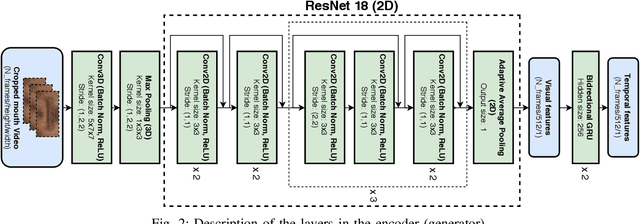 Figure 2 for End-to-End Video-To-Speech Synthesis using Generative Adversarial Networks