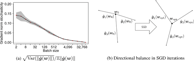 Figure 3 for Directional Analysis of Stochastic Gradient Descent via von Mises-Fisher Distributions in Deep learning