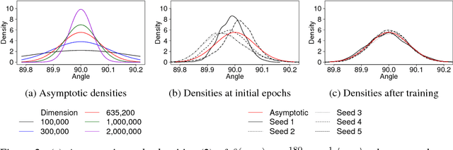 Figure 4 for Directional Analysis of Stochastic Gradient Descent via von Mises-Fisher Distributions in Deep learning