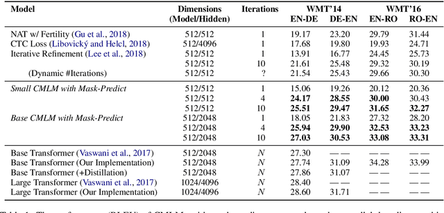 Figure 2 for Constant-Time Machine Translation with Conditional Masked Language Models