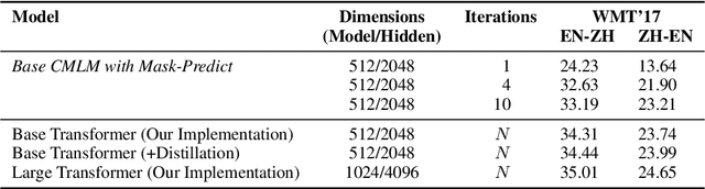 Figure 3 for Constant-Time Machine Translation with Conditional Masked Language Models