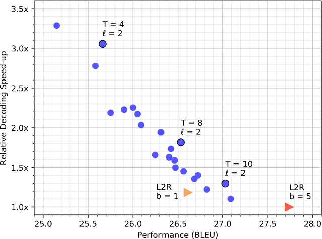 Figure 4 for Constant-Time Machine Translation with Conditional Masked Language Models