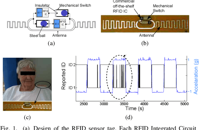 Figure 1 for Super Low Resolution RF Powered Accelerometers for Alerting on Hospitalized Patient Bed Exits