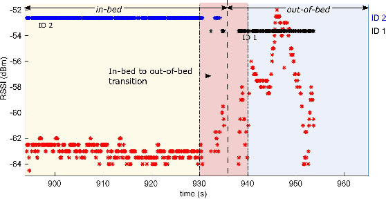 Figure 4 for Super Low Resolution RF Powered Accelerometers for Alerting on Hospitalized Patient Bed Exits
