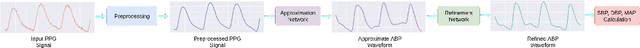 Figure 2 for PPG2ABP: Translating Photoplethysmogram (PPG) Signals to Arterial Blood Pressure (ABP) Waveforms using Fully Convolutional Neural Networks