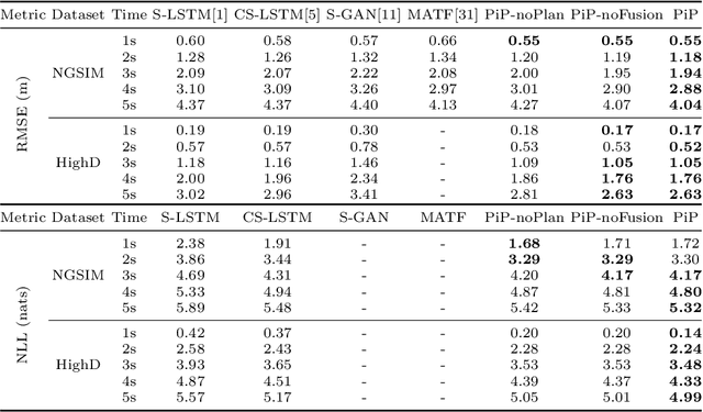 Figure 2 for PiP: Planning-informed Trajectory Prediction for Autonomous Driving