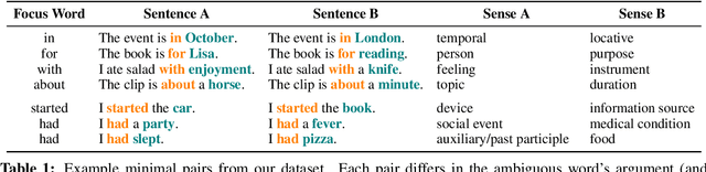 Figure 2 for Putting Words in BERT's Mouth: Navigating Contextualized Vector Spaces with Pseudowords