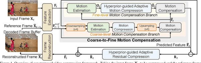 Figure 1 for Coarse-to-fine Deep Video Coding with Hyperprior-guided Mode Prediction