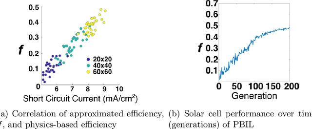 Figure 4 for Computational design of organic solar cell active layer through genetic algorithm