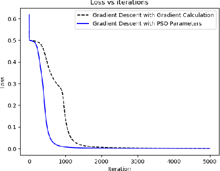Figure 1 for AdaSwarm: A Novel PSO optimization Method for the Mathematical Equivalence of Error Gradients