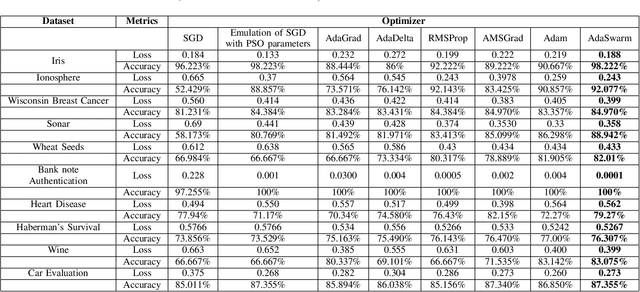 Figure 3 for AdaSwarm: A Novel PSO optimization Method for the Mathematical Equivalence of Error Gradients