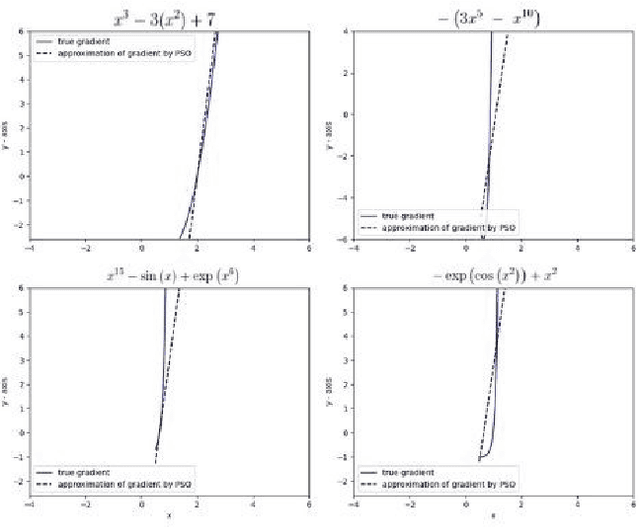 Figure 2 for AdaSwarm: A Novel PSO optimization Method for the Mathematical Equivalence of Error Gradients