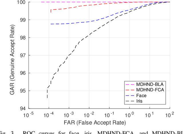 Figure 3 for Learning to Authenticate with Deep Multibiometric Hashing and Neural Network Decoding