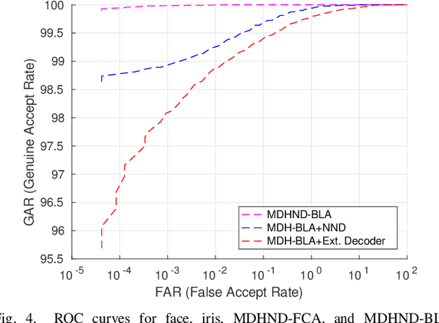 Figure 4 for Learning to Authenticate with Deep Multibiometric Hashing and Neural Network Decoding