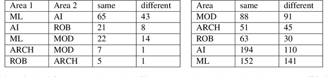 Figure 2 for Community Recovery in the Geometric Block Model