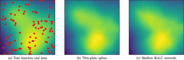 Figure 2 for Near-Minimax Optimal Estimation With Shallow ReLU Neural Networks