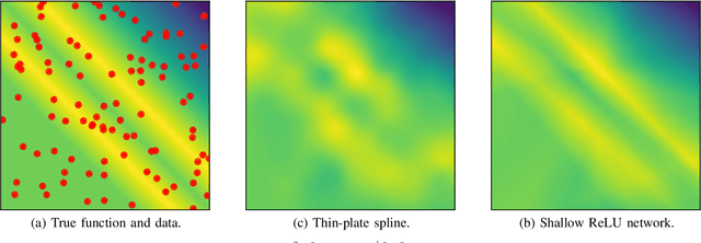 Figure 3 for Near-Minimax Optimal Estimation With Shallow ReLU Neural Networks