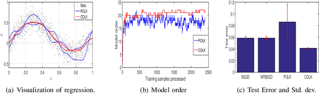 Figure 4 for Optimally Compressed Nonparametric Online Learning