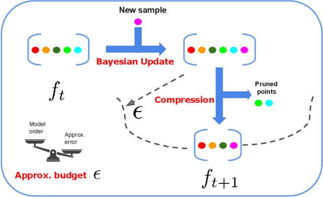 Figure 1 for Optimally Compressed Nonparametric Online Learning
